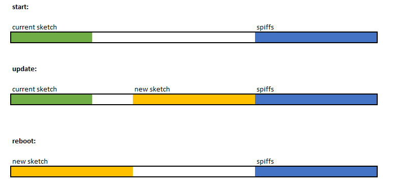 ota flash layout